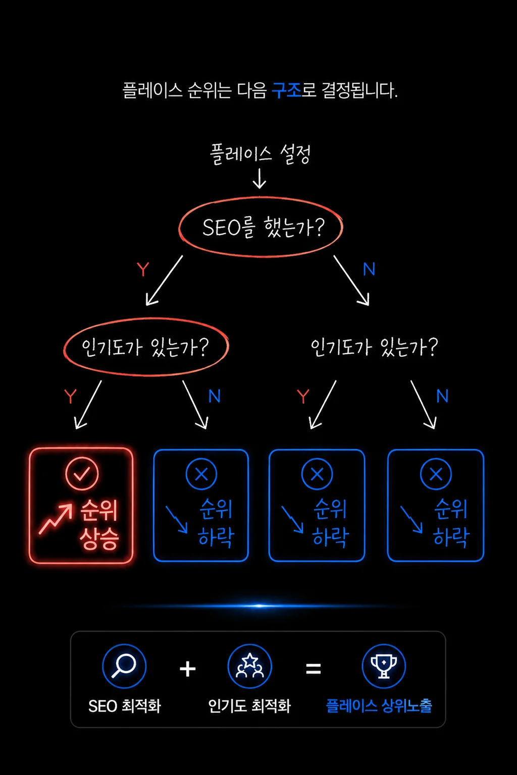 플레이스 순위 결정 구조 - SEO 최적화 + 인기도 최적화