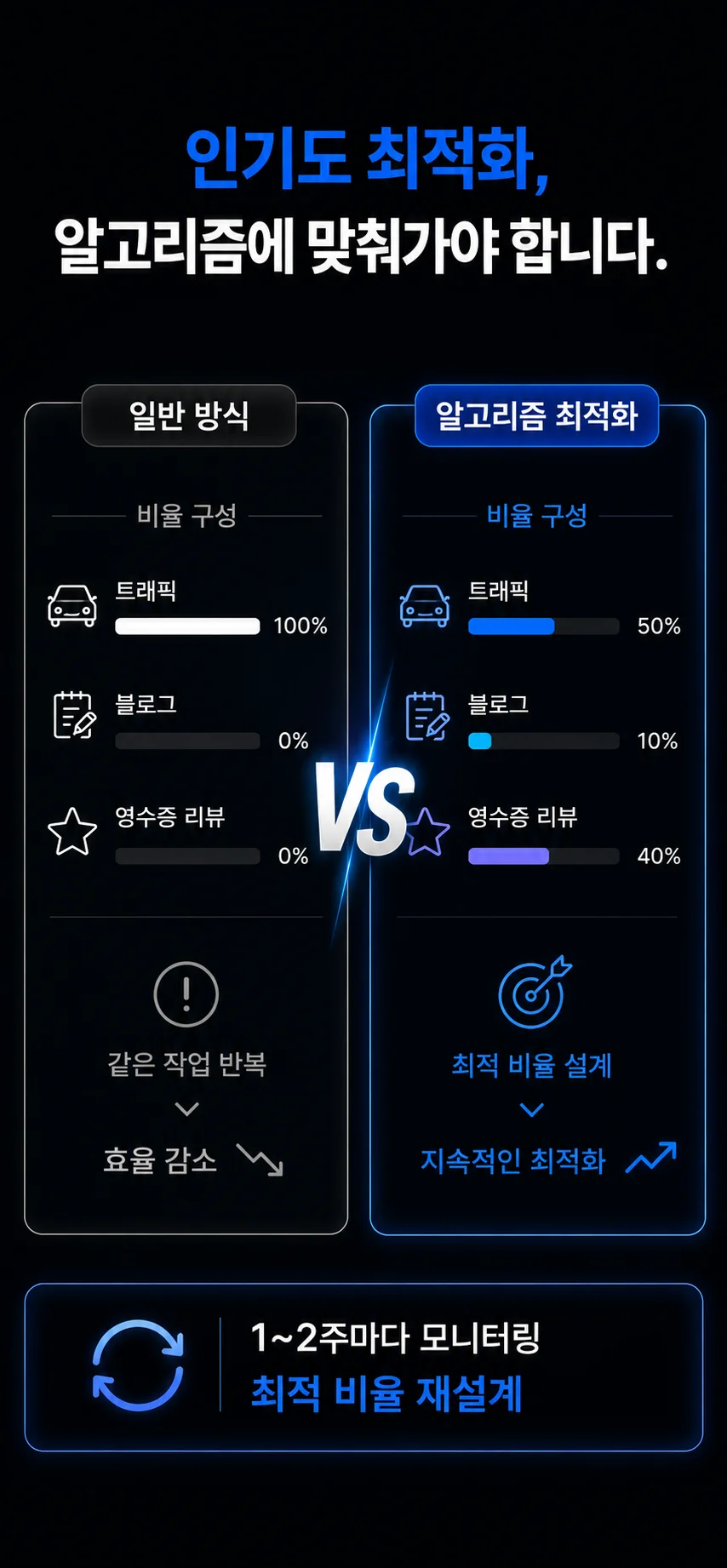 인기도 최적화 - 알고리즘에 맞춘 최적 비율 설계·모니터링